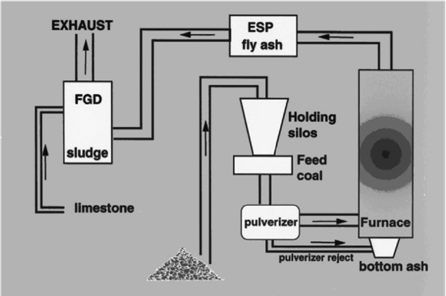 Schematic showing the flow of materials in a coal-fired boiler equipped with an electrostatic precipitator (ESP) and flue-gas desulfurization (FGD) air pollution control devices [61].