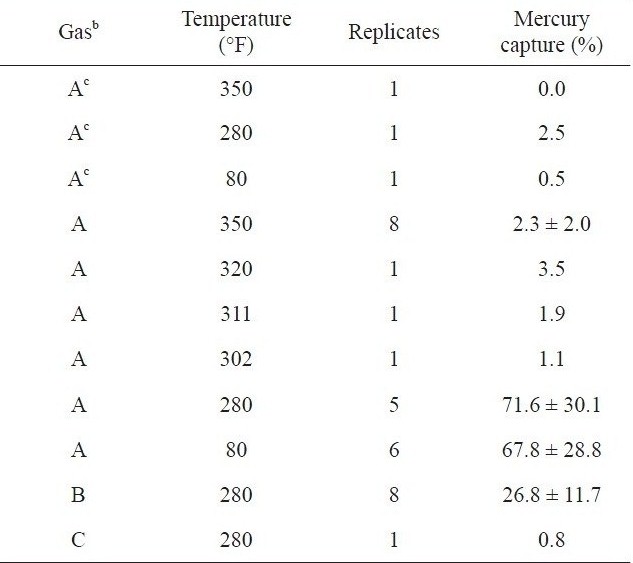 Photochemical removal of mercury from flue gasesa [29]