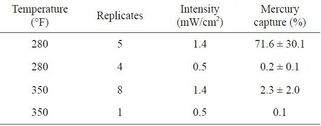 Effect of radiation intensity on mercury removala [29]