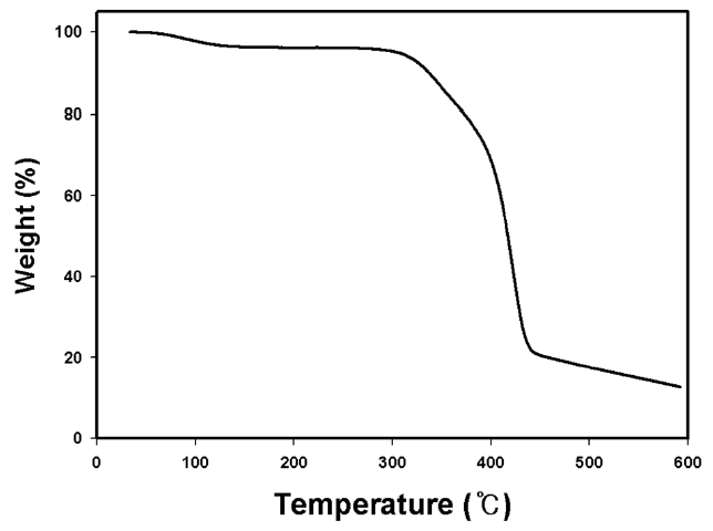 Thermogravimetric analysis result showing the thermal stability of raw kenaf fiber.