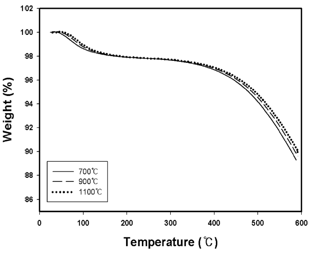 Thermogravimetric analysis curves showing the thermal stability of untreated kenaf fibers carbonized at different temperatures.