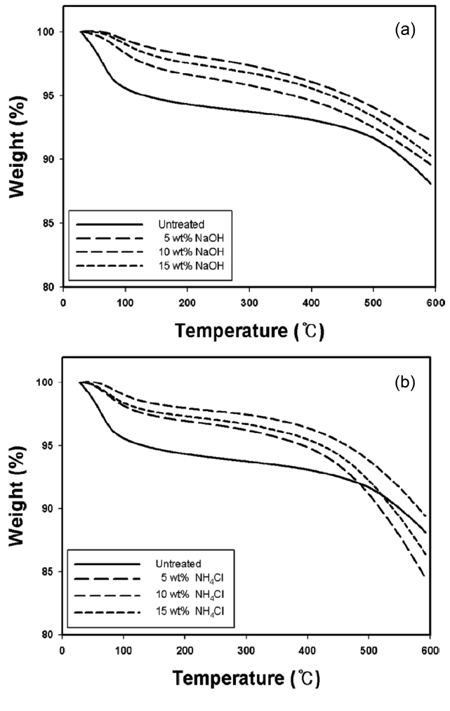 Thermogravimetric analysis curves showing the thermal stability of kenaf fibers carbonized at 700℃ in the absence and presence of chemical pre-treatment: (a) NaOH and (b) NH4Cl.