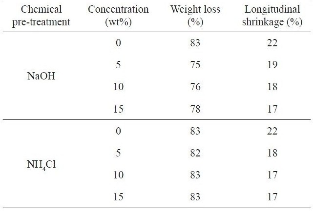 Percent weight loss and longitudinal shrinkge of kenaf fibers with different chemical pre-treatments occurring during carbonization at 700℃