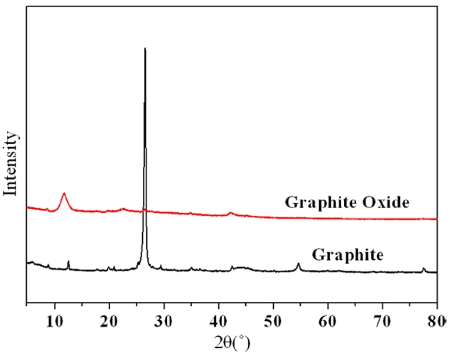 X-ray diffraction patterns of graphite and graphite oxide.