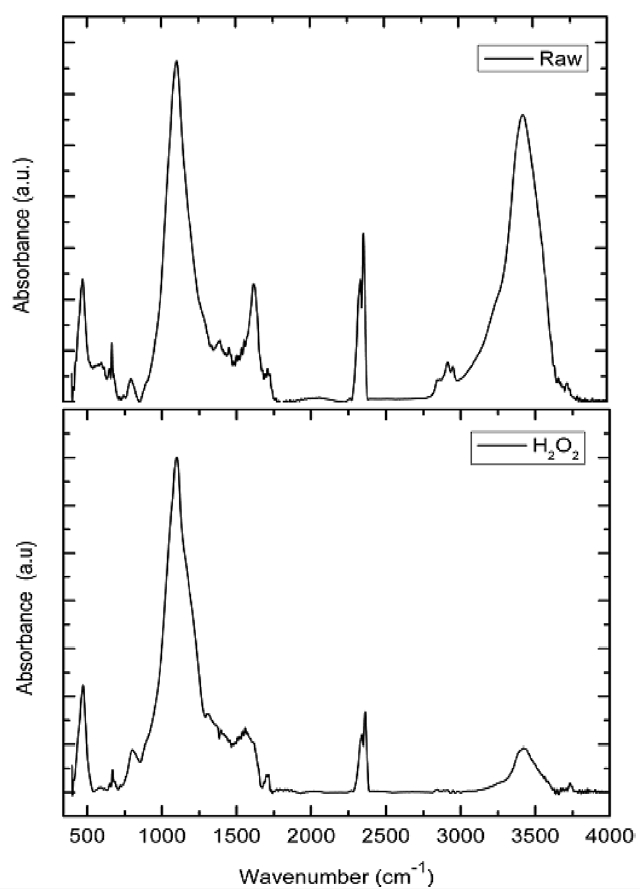 Fourier-transform infrared spectrometer spectra of PVA and PVA/GO composite hydrogel. PVA: poly(vinyl alcohol) GO: graphite oxide.