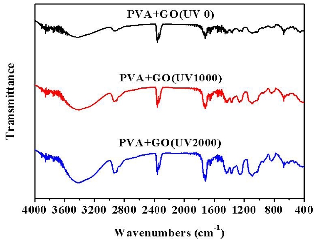 Variations in Fourier-transform infrared spectrometer spectra of PVA/GO composite hydrogel (GO 5) under UV-irradiation doses of 0 1000 and 2000 kJ/m2. PVA: poly(vinyl alcohol) GO: graphite oxide.