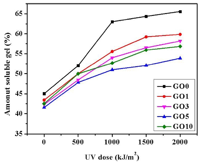 Variations in amount of soluble gel for PVA/GO composite hydrogels containing various amounts of GO depending on UV-irradiation doses. PVA: poly(vinyl alcohol) GO: graphite oxide.