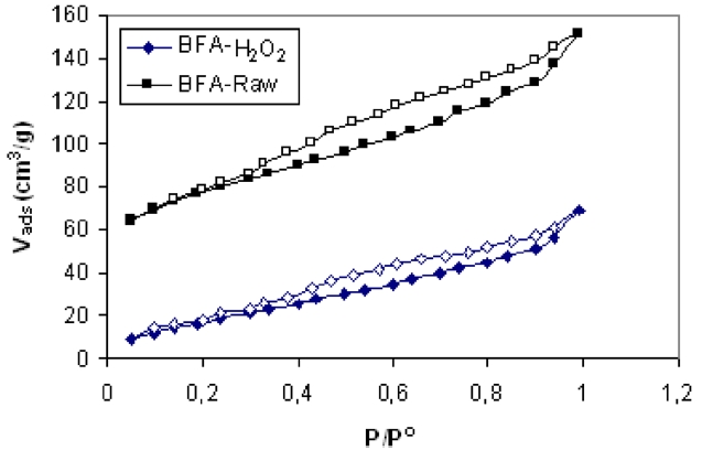 N2 adsorption isotherms for Raw-BFA and BFA treated with H2O2.