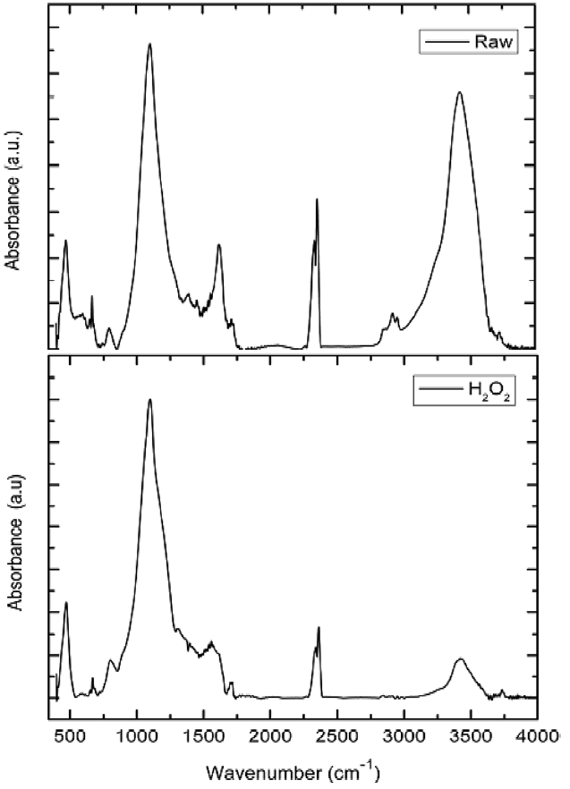 FT-IR spectra of raw-BFA and BFA-H2O2