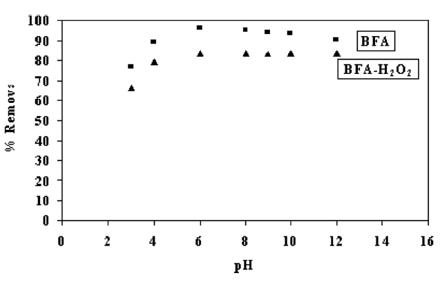 Effect of pH on the removal of CR with BFA and BFA-H2O2 at 303K(contact time = 2 h Co = 10 mg/L adsorbent dose = 0.5 g and volume =100 ml)