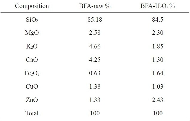 Chemical composition of raw BFA and BFA-H2O2 from EDX analysis