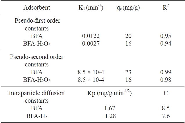 Kinetic parameters for the removal of congo red by BFA and BFA-H2O2