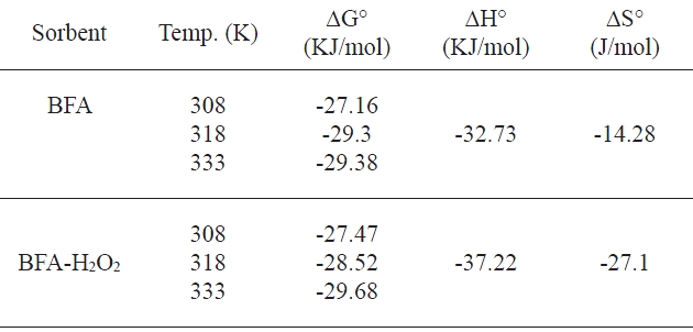 Thermodynamic parameters for the uptake of congo red by BFA