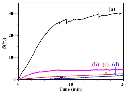 NH3 gas sensitivity of (a) PANI/MWCNT (b) PANI (c) PPy/MWCNT and (d) PPy. PANI: polyaniline MWCNT: multiwalled carbon nanotube PPy: polypyrrole.