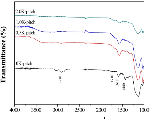 Fourier transform infrared spectroscopy spectra of the pitch and pretreated pitch.