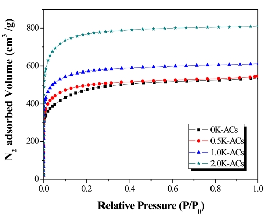 N2 adsorption isotherms of the pitch and pretreated pitch-based activated carbons (ACs).