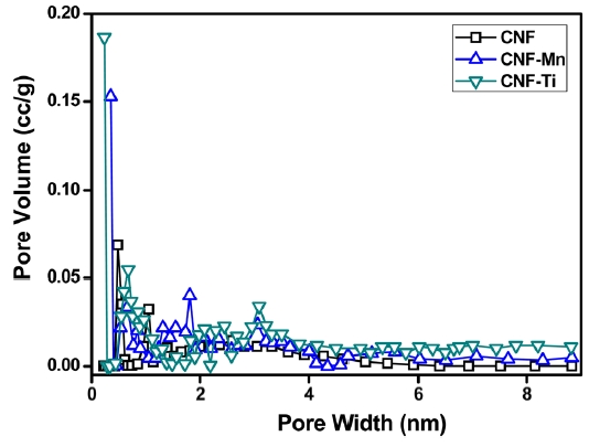 Pore-size distributions of the samples. CNF: carbon nanofiber.