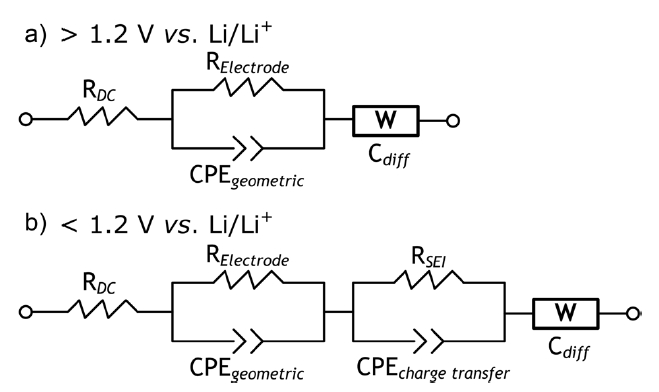 Equivalent circuit models of SFG6 (graphitic material) a) >1.2 V b) <1.2 V vs. Li/Li+ where RDC is independent of the potential: RElectrode-CPEgeometric changed slightly but the behavior of RSEI-CPEchargetransfer showed a dramatic change with respect to the potential. The W element was inversely proportional to the differential limiting capacitance.CPE: constant phase element.