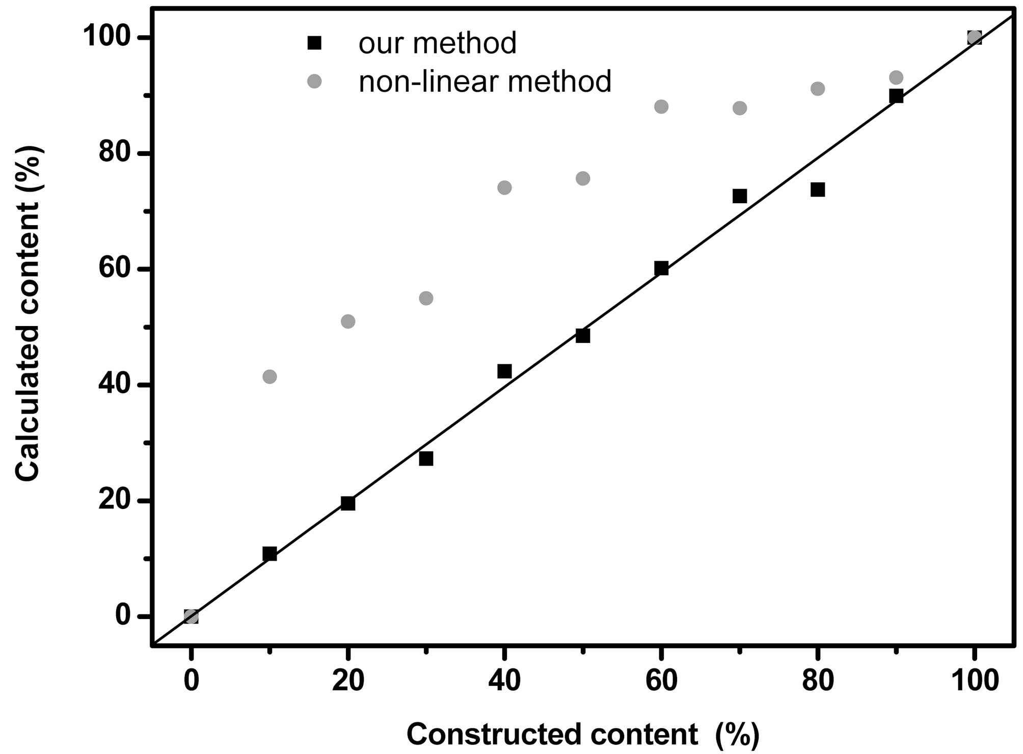 Evaluated content vs. Constructed content of SWCNTs calculated with our method(square) and non-linear method(circle).