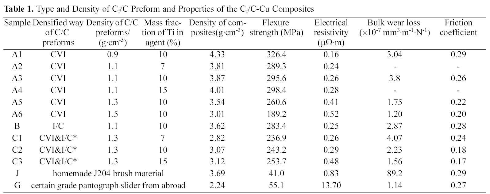 Type and Density of Cf/C Preform and Properties of the Cf/C-Cu Composites
