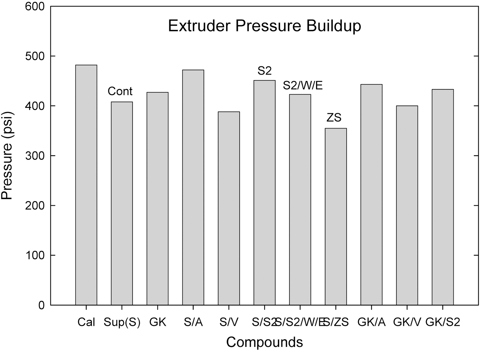 Extruder pressure (psi) buildup of each compound.