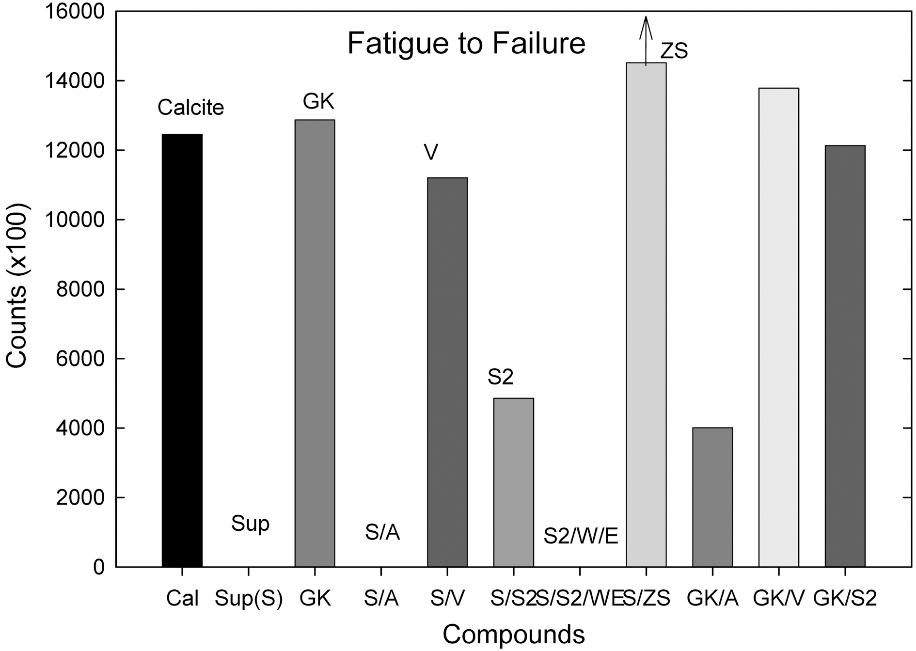 Fatigue to failure counts of each compound.