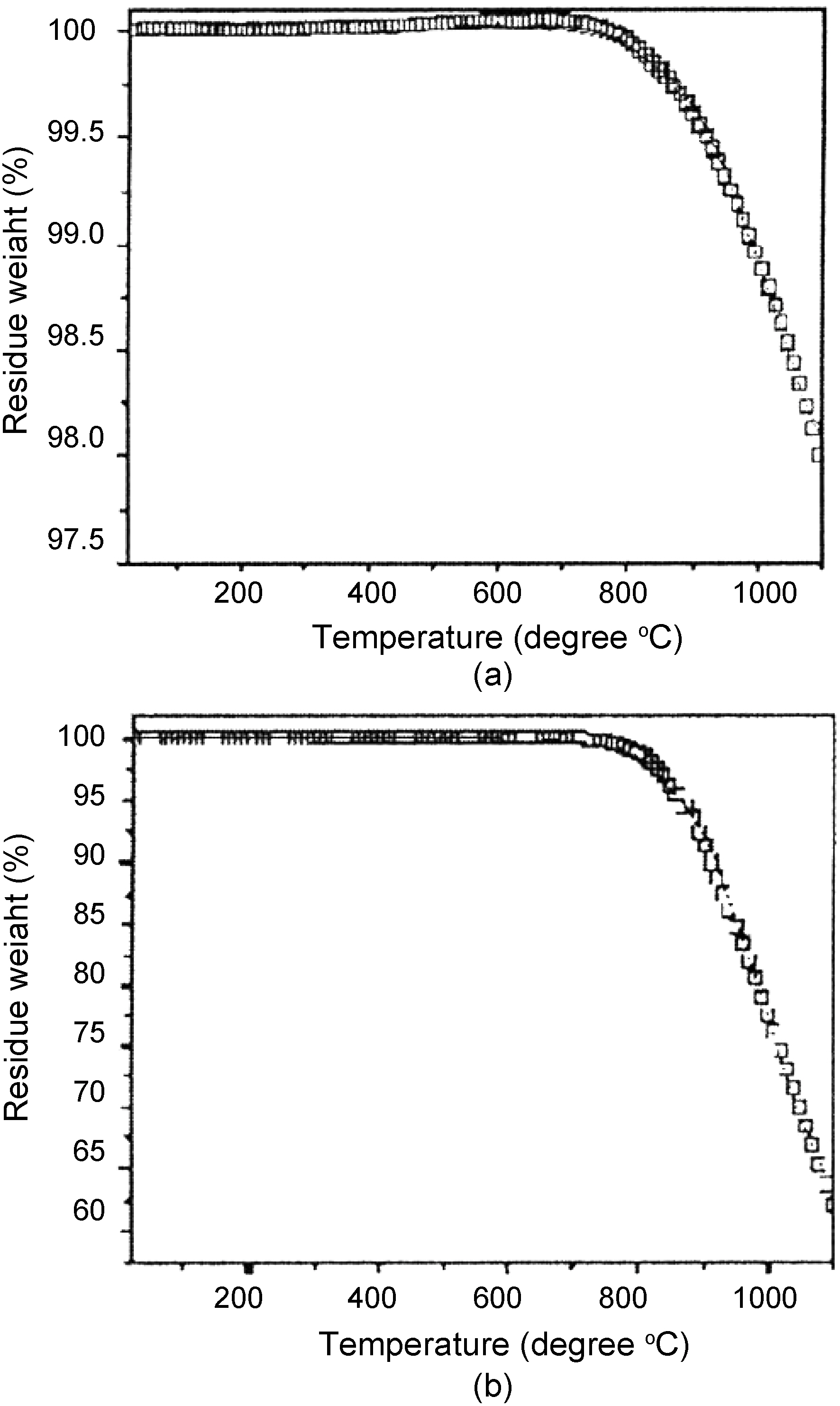 IG-110 원자로급 흑연의 TGA측정결과; (a) N2 atomsphere(b) air atmosphere[16].