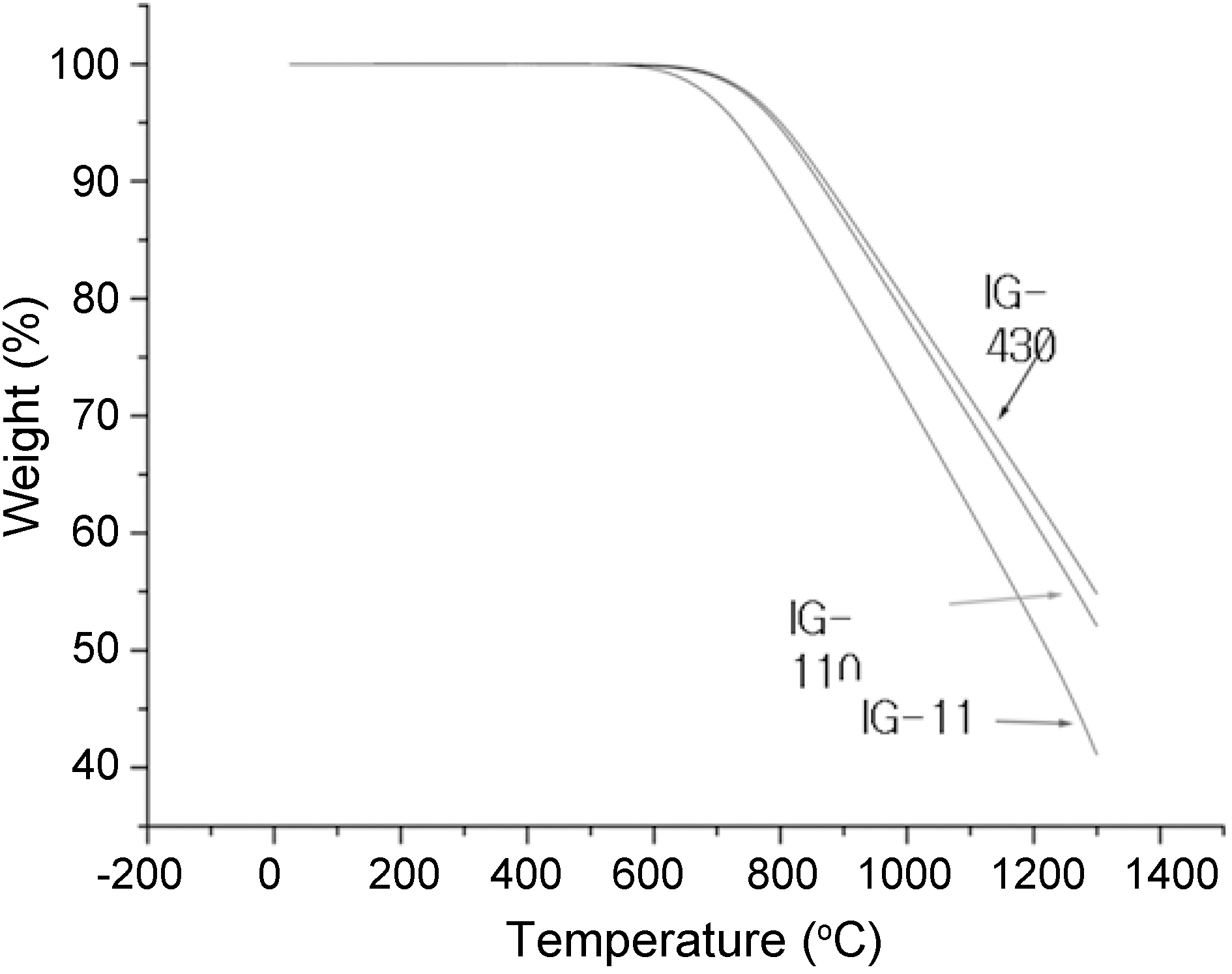 원자로급 흑연 (IG-11 IG-110 IG-430)의 온도에 따른무게감소 변화[19].