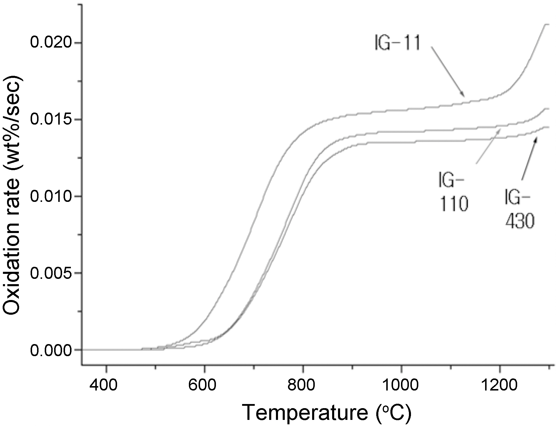 원자로급 흑연 (IG-11 IG-110 IG-430)의 온도에 따른산화량의 변화[19].
