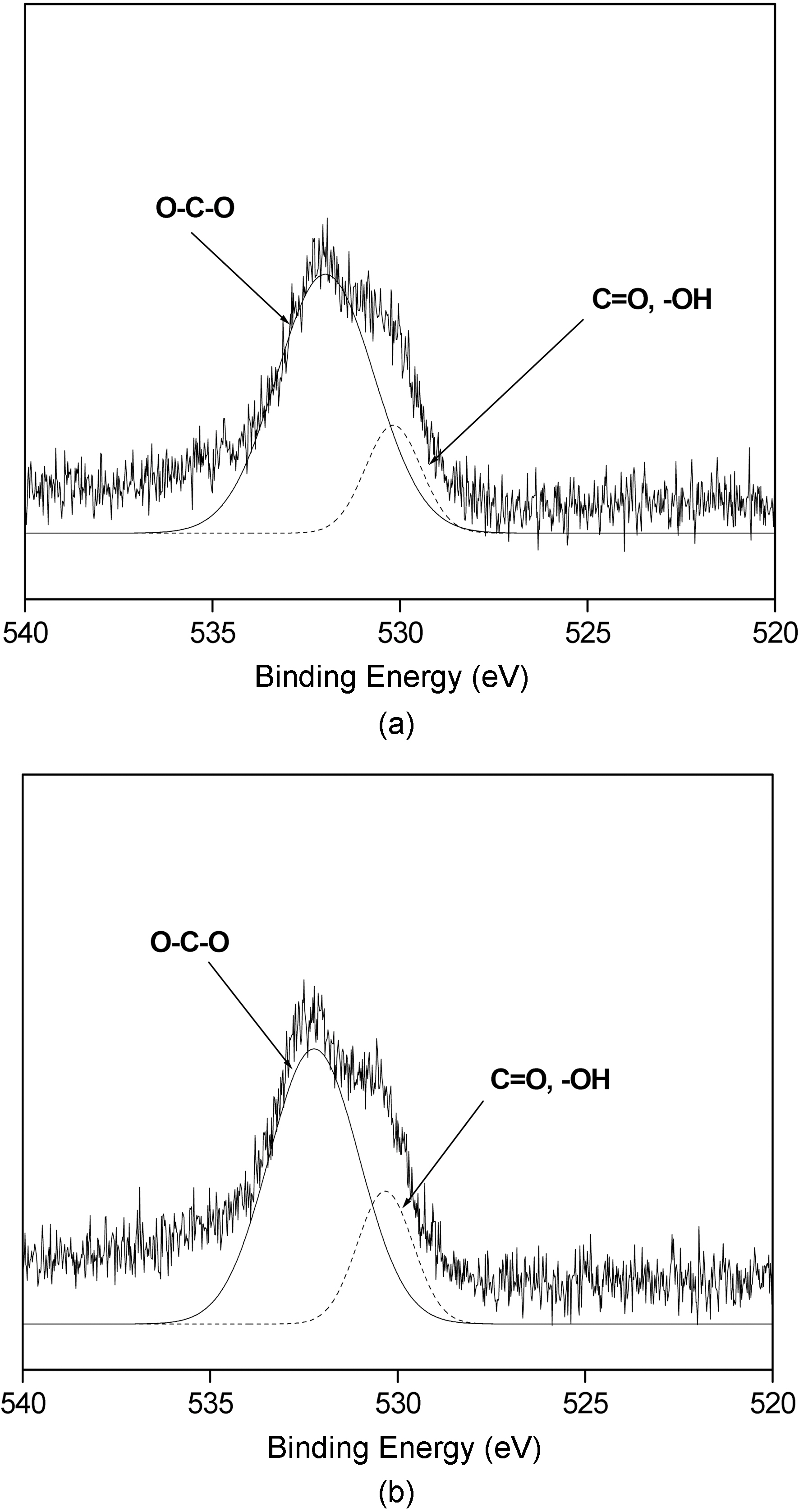 산화후 원자로급 흑연의 high resolution O1S spectra;(a) NBG-17 (B) NBG-25.