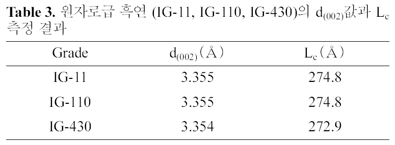 원자로급 흑연 (IG-11 IG-110 IG-430)의 d(002)값과 Lc측정 결과