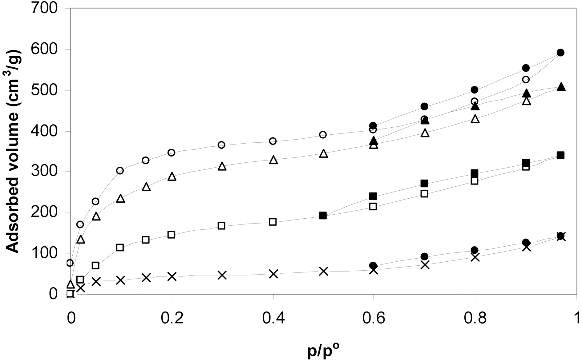 Influence of activation temperature on the nitrogen adsorption isotherm of the resulting activated carbon. Data points related to the following activation temperature × P4c5;□ P4c6; Δ P4c7; ○ P4c8.