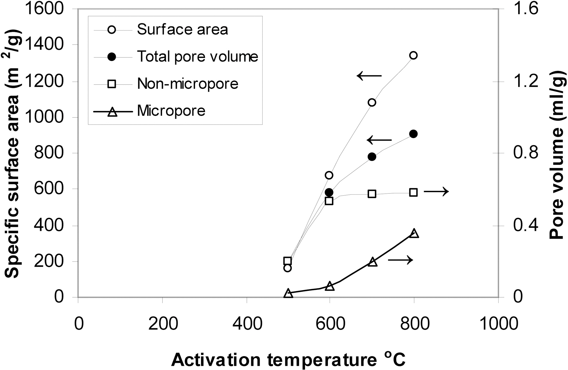 Influence of activation temperature on the specific surface area and pore volumes of the resulting activated carbon. Experimental conditions employed R =4.0; activation time =3 h.
