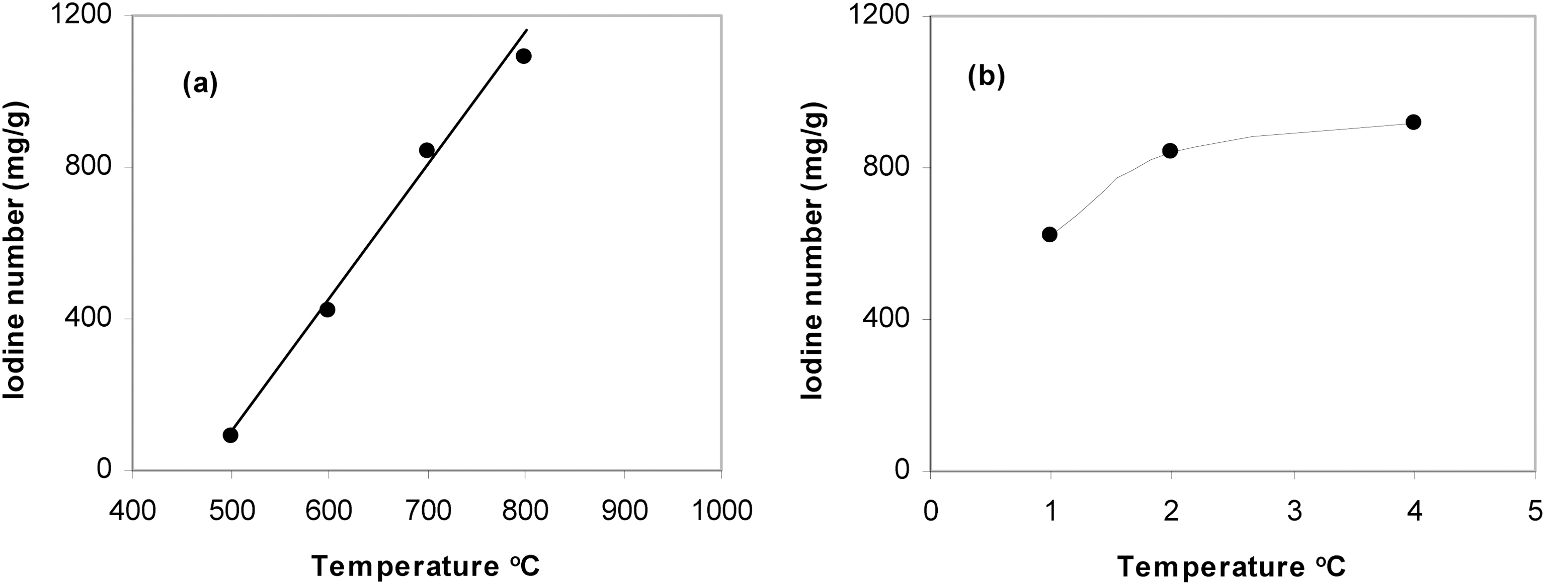 (a) Influence of activation temperature on the iodine number. Experimental conditions employed R=4.0 activation temperature=3 h. (b) Influence of activation temperature on the iodine number. Experimental temperature=700℃ activation time=3 h