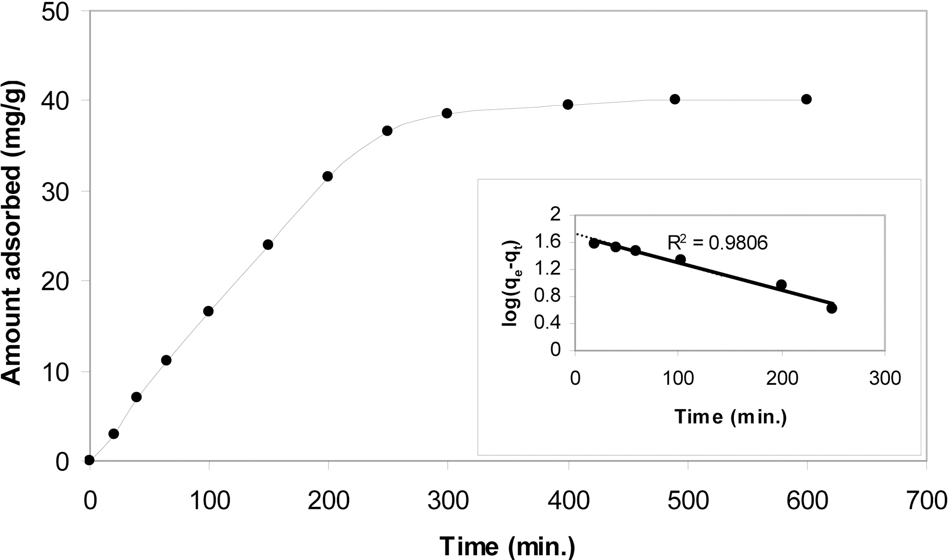 Kinetic curve for the adsorption of methylene blue onto the activated carbon P4c7 at 30℃. The inset shows the applicability of the pseudo- first order model to the experimental data.