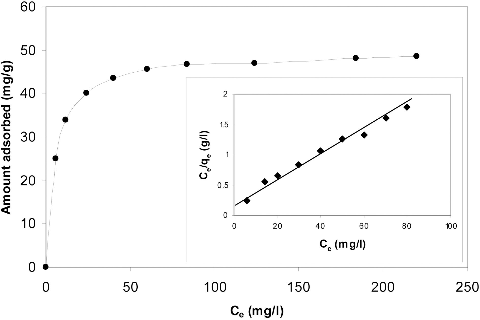 Adsorption isotherm of methylene blue onto activated carbon P4c7 at 30℃. The inset shows the applicability of Langmuir isotherm to the experimental data.