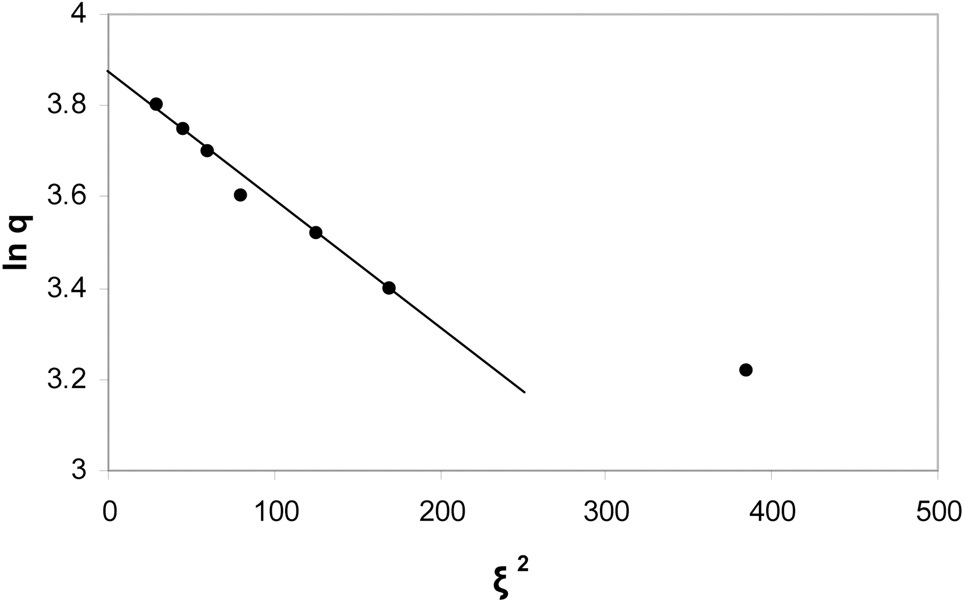 Linear D-R plots of methylene blue sorption on activated carbon P4c7.