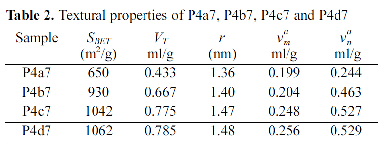 Textural properties of P4a7 P4b7 P4c7 and P4d7