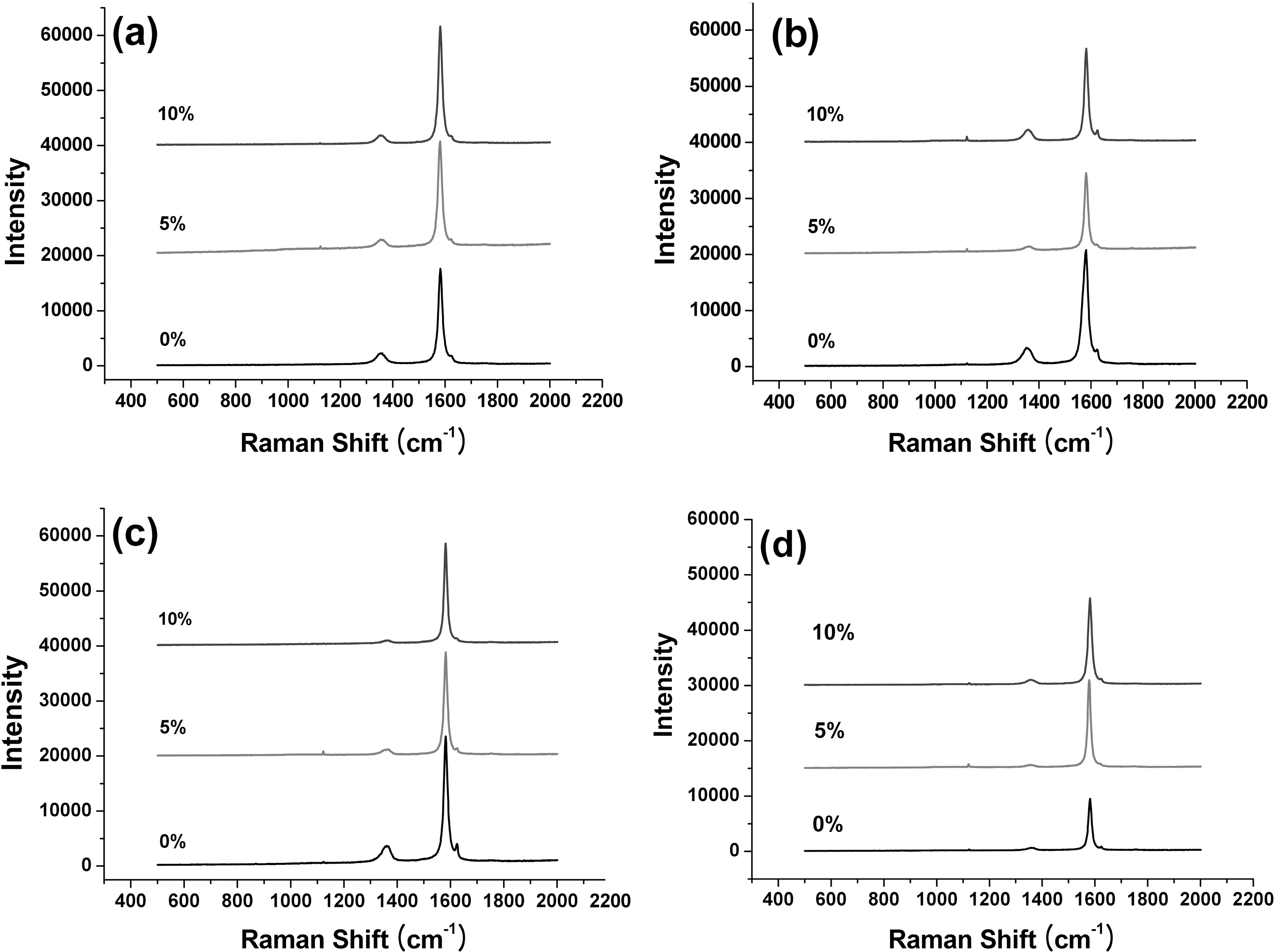 Raman spectra as a function of oxidation of nuclear graphite; (a) IG-110 (b) PCEA (c) IG-430 (d) NBG-18.
