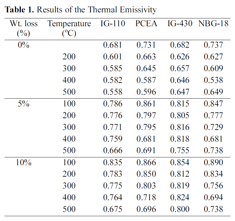 Results of the Thermal Emissivity