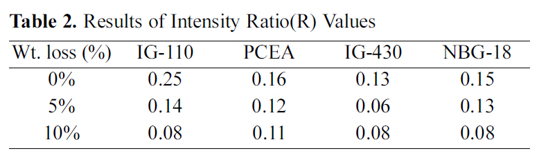 Results of Intensity Ratio(R) Values