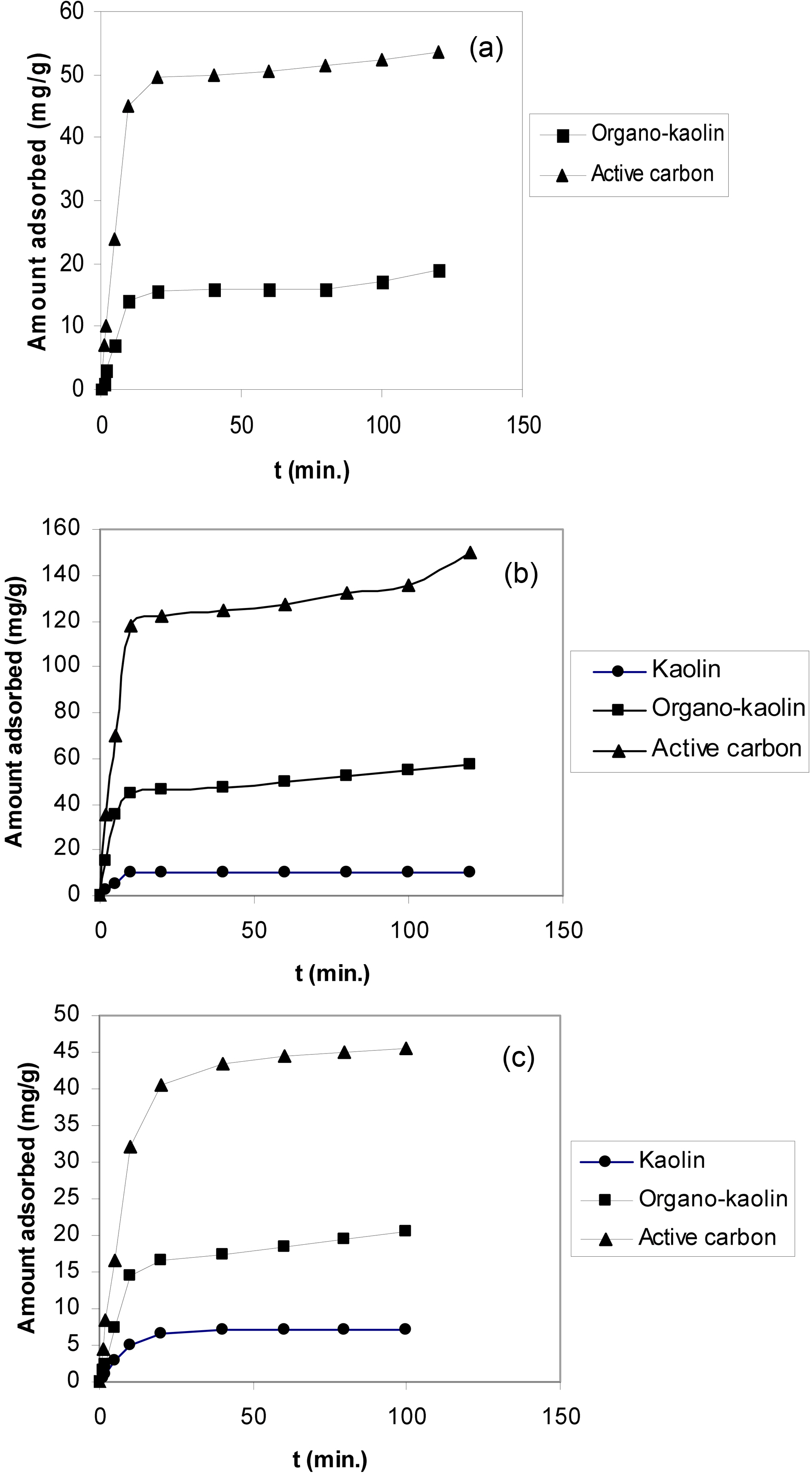 Kinetic curves of (a) o-xylene (b) Phenol and (c) Cu(II) sorption at 303 K onto kaolin organo-kaolin and activated carbon.