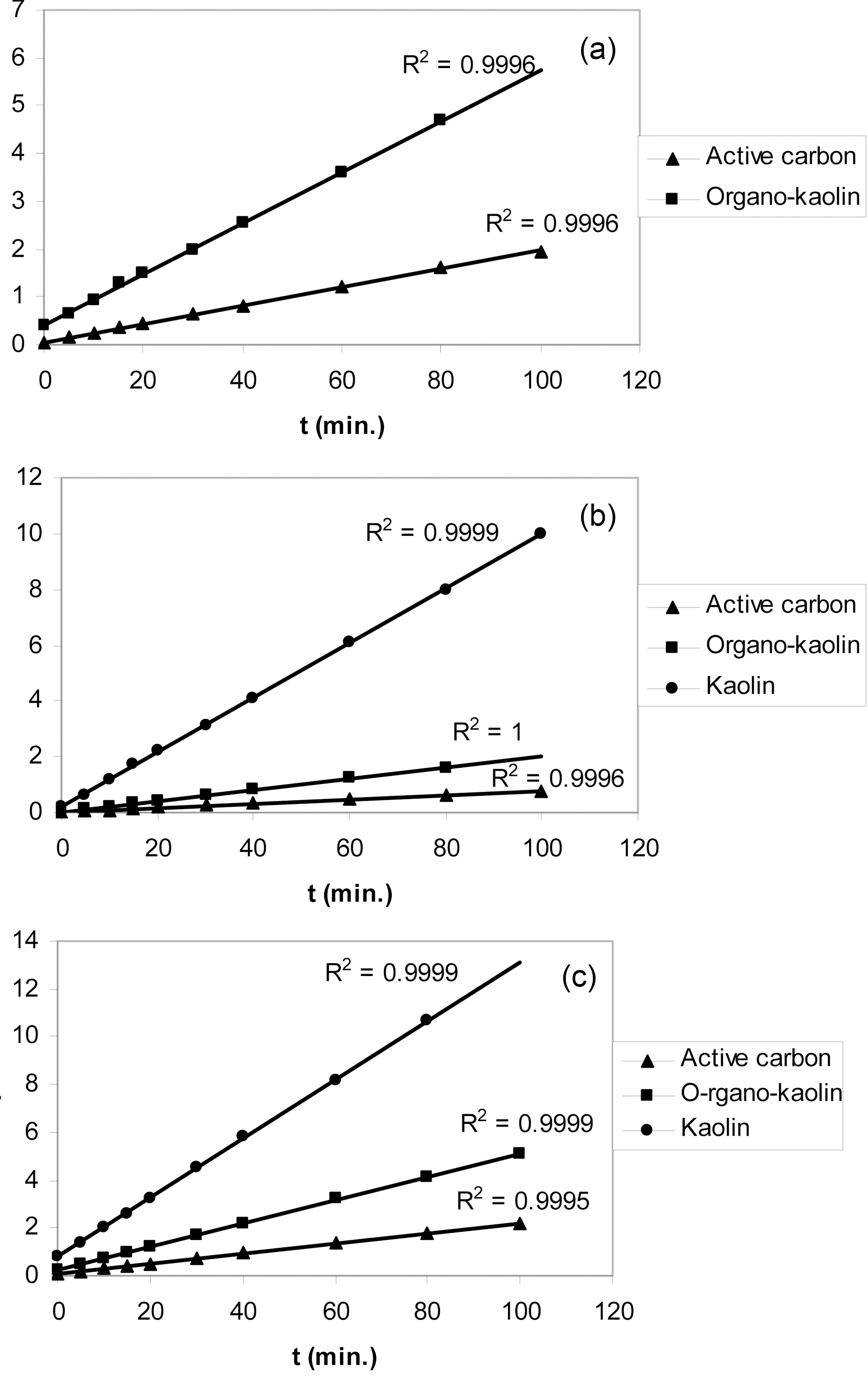 Linear plot of t versus t/qt of (a) o-xylene (b) phenol and (c) Cu(II)sorption at 303 K onto kaolin organo-kaolin and active carbon.