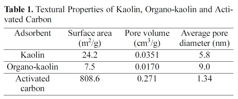Textural Properties of Kaolin Organo-kaolin and Activated Carbon