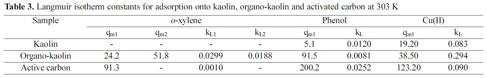 Langmuir isotherm constants for adsorption onto kaolin organo-kaolin and activated carbon at 303 K