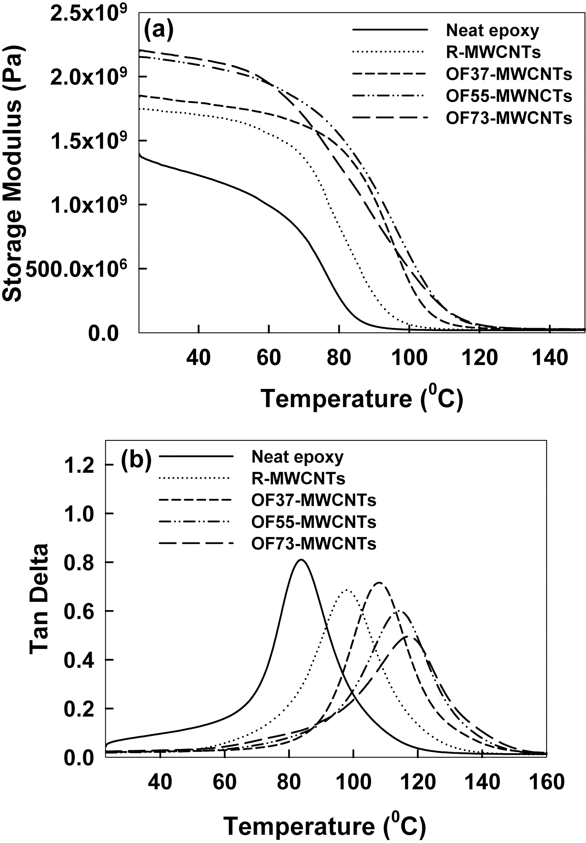 Thermo-dynamic mechanical properties of oxyfluorinated MWCNTs/epoxy composites: (a) Storage Modulus and (b) Tan δ of the composites.