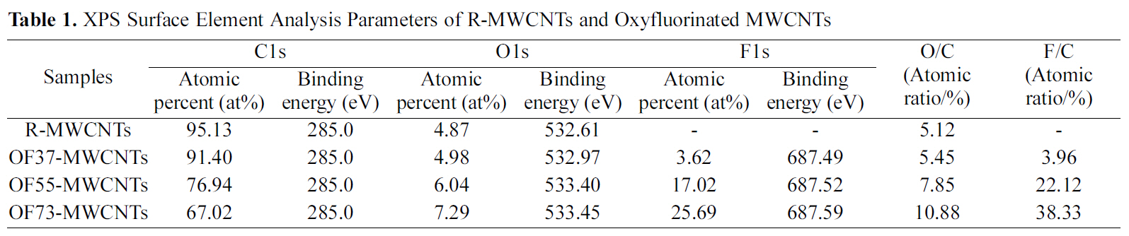 XPS Surface Element Analysis Parameters of R-MWCNTs and Oxyfluorinated MWCNTs