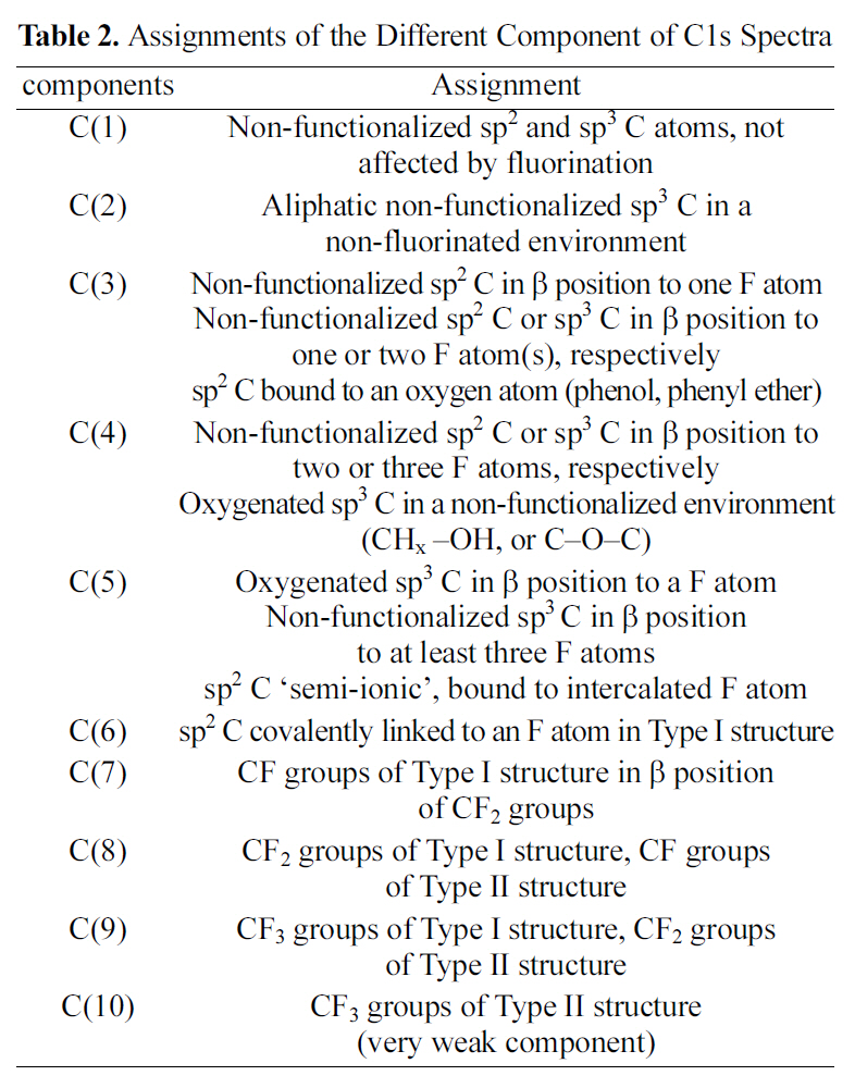 Assignments of the Different Component of C1s Spectra