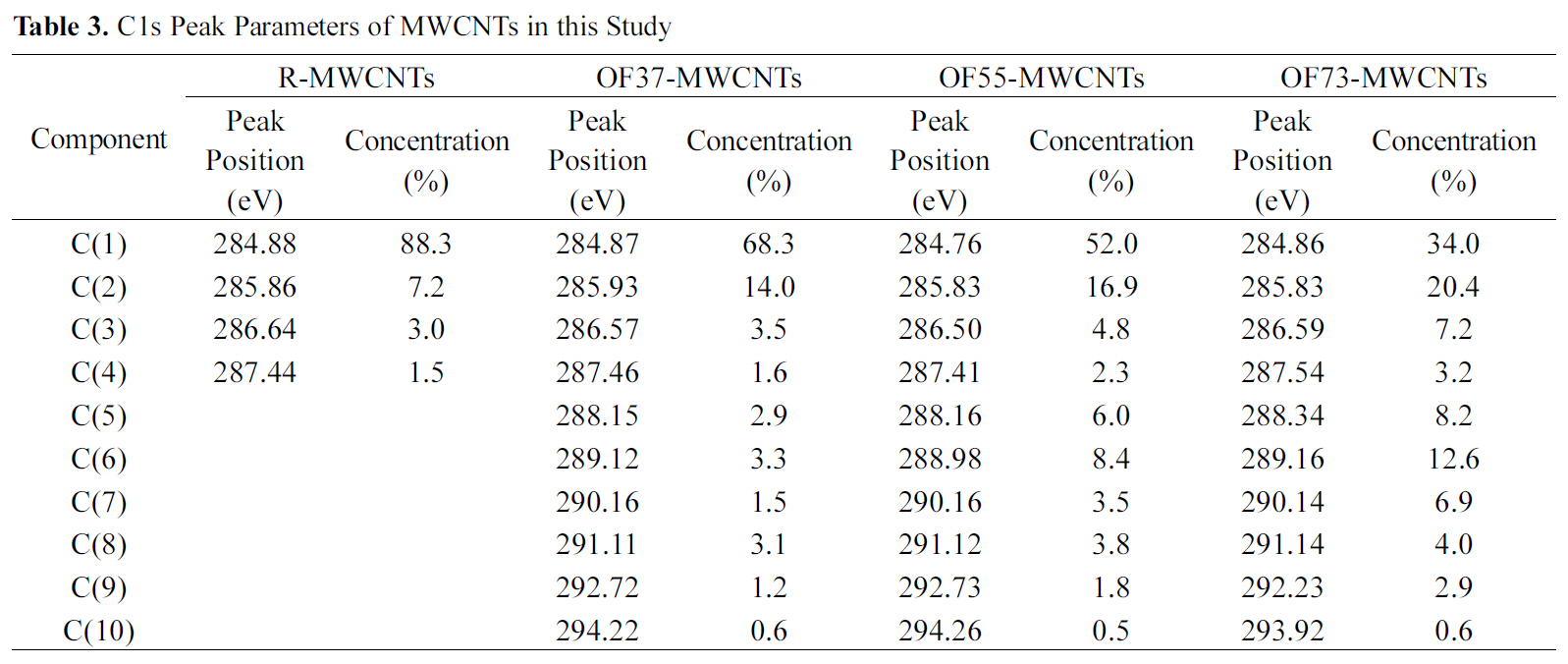 C1s Peak Parameters of MWCNTs in this Study