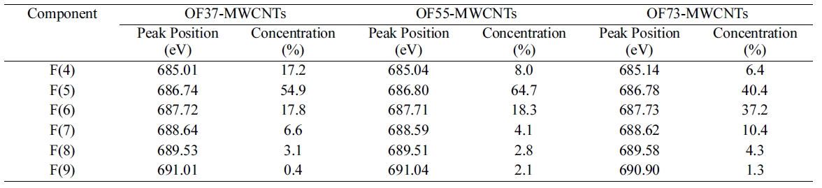 F1s Peak Parameters of Oxyfluorinated MWCNTs